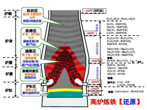 冶金原理 (2)
