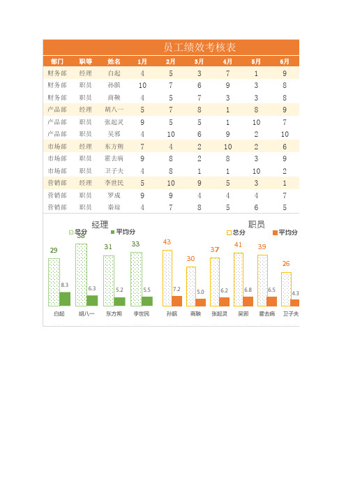 绩效管理数据分析：员工年中绩效考核分析表Excel模板