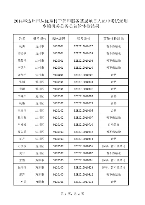 2014年达州市从优秀村干部和服务基层项目人员中考试录用