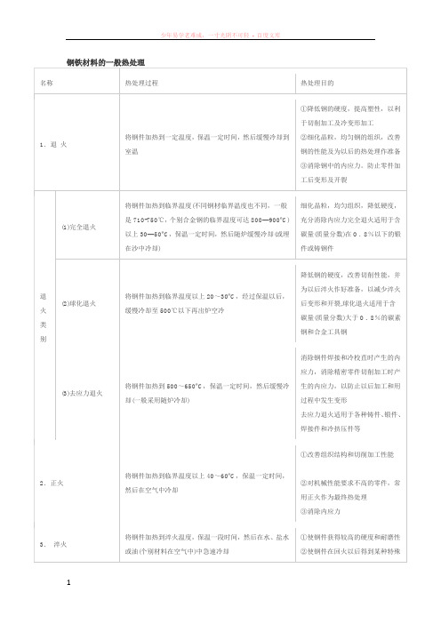 常用钢铁材料的一般热处理方法