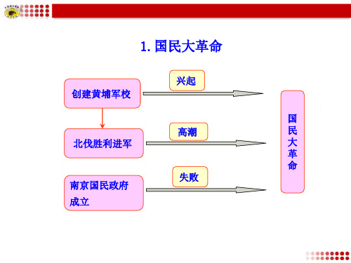 新民主主义革命的兴起知识框架要点