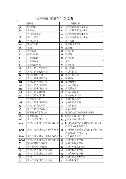 程序中的变量符号对照表MicrosoftWord文档