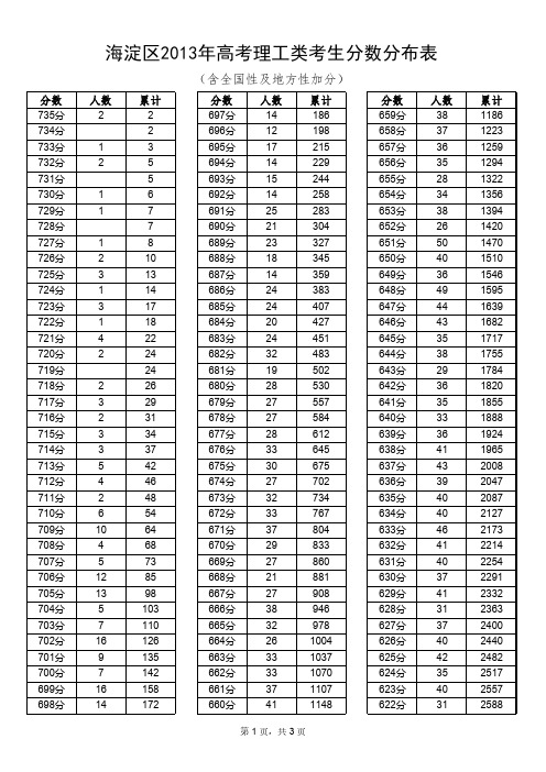 海淀区2013年高考理工类考生分数分布表