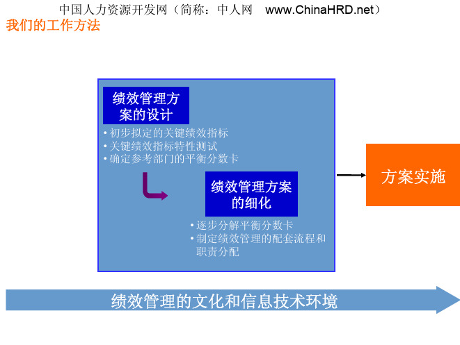 KPI绩效指标体系方法