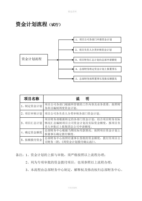 财务管理制度资金审批流程图