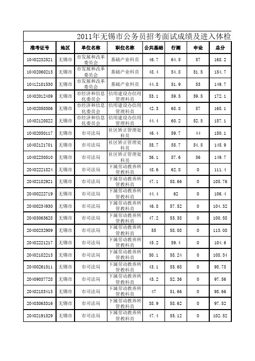 2011年无锡市公务员招考面试成绩及体检名单公示
