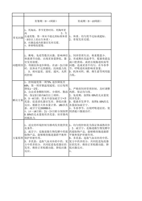种蛋禽常见问题与解决方案