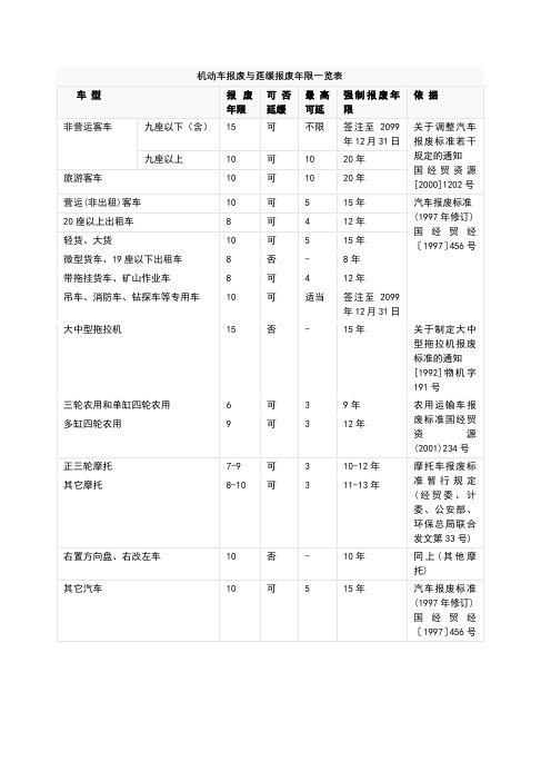 机动车报废与延缓报废年限一览表