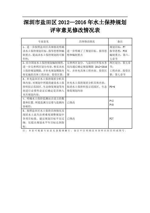 深圳市盐田区—年水土保持规划评审意见修改情况表