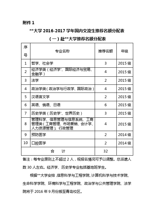 兰州大学2016-2017学年国内交流生推荐名额分配表(一)赴山东大学推荐名额分配表【模板】