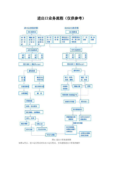 进出口业务流程图文详解