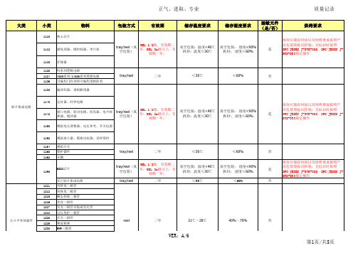 常用电子元器件有效期限及存储温度、湿度要求