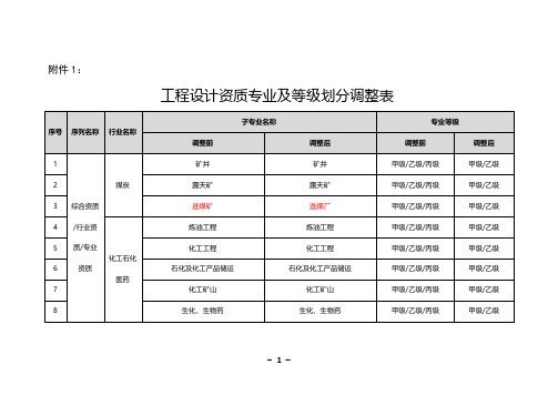 工程设计资质专业及等级划分调整表
