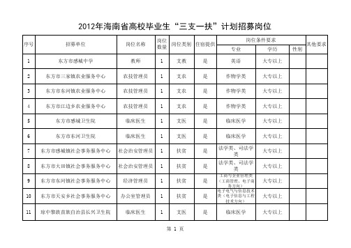 2012年海南三支一扶计划招募岗位xls