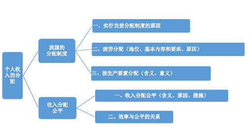 2021届高考 经济生活 一轮复习 第7课个人收入的分配