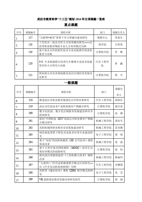武汉教育科学十三五规划2016年立项课题一览表