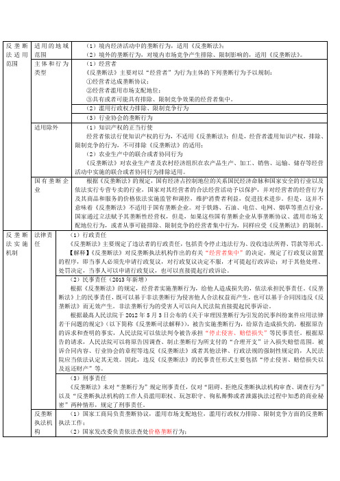 反垄断法适用范围