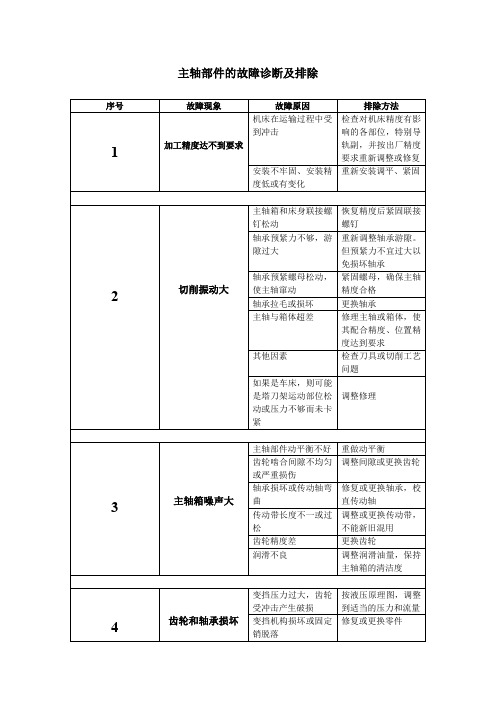 主轴部件的故障诊断及排除.
