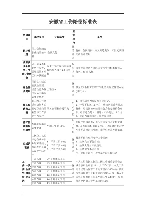 安徽省工伤赔偿标准表2019