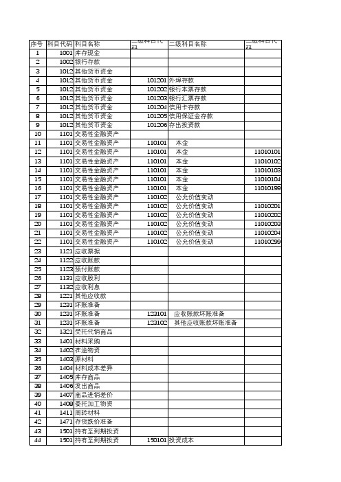 2017最新会计准则科目分级明细表(全)资料