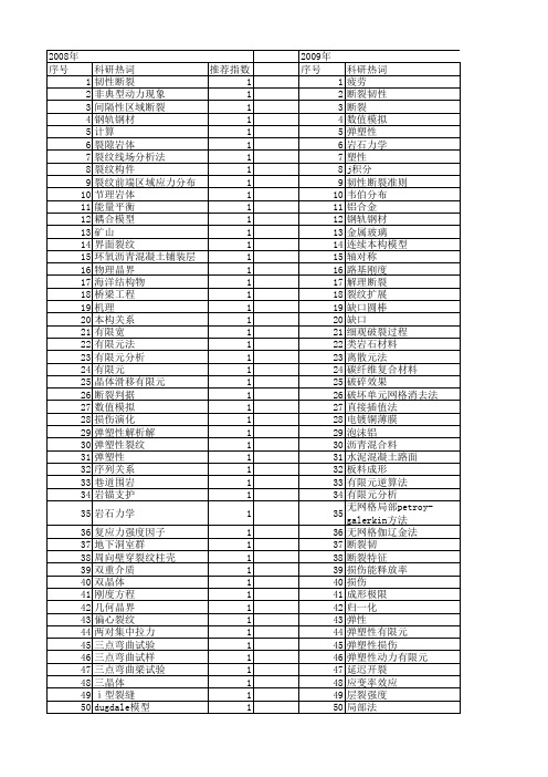 【国家自然科学基金】_弹塑性断裂_基金支持热词逐年推荐_【万方软件创新助手】_20140802