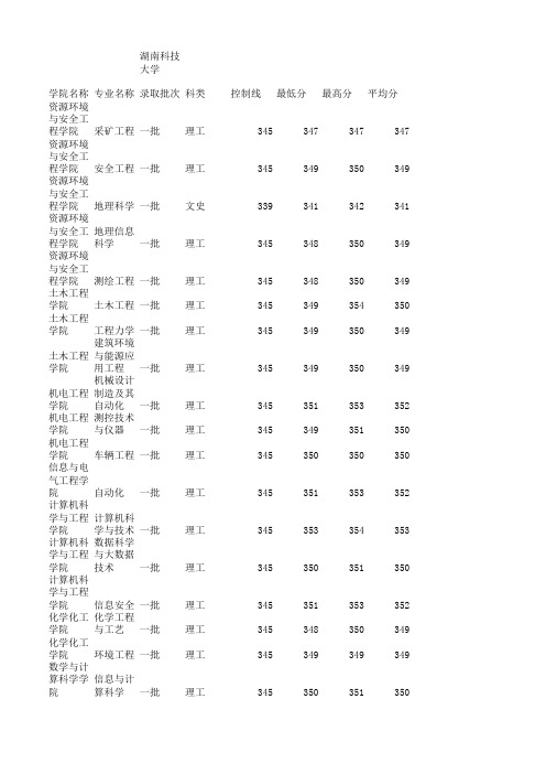 2019年部分高校江苏专业录取分数(五版)