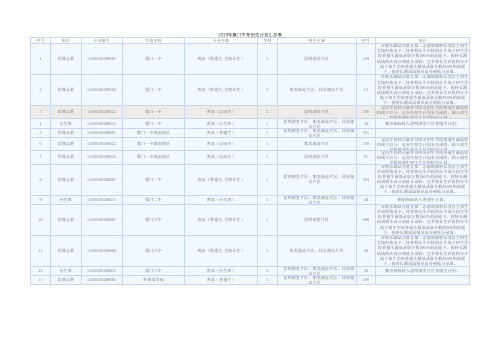 2019年厦门中考招生计划汇总