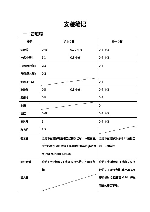 安装算量笔记(预算)