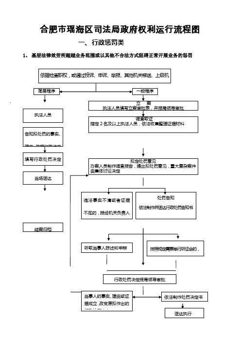 合肥市瑶海区司法局政府权利运行流程图