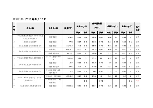 监测日期2018年8月16日
