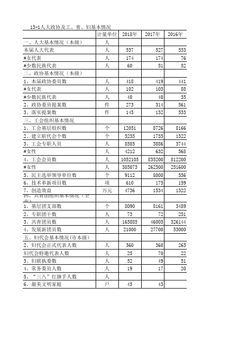 邵阳市统计年鉴：13-1人大政协及工、青、妇基本情况