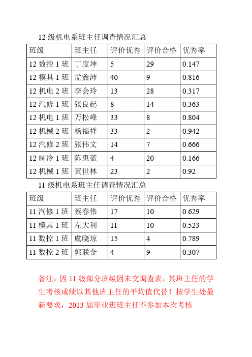 2012~2013学年兼职班主任学生评议情况汇总