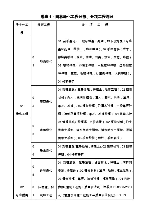 园林绿化资料表格