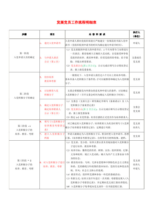 新编发展党员工作流程表