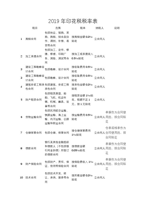 2019年印花税税率表