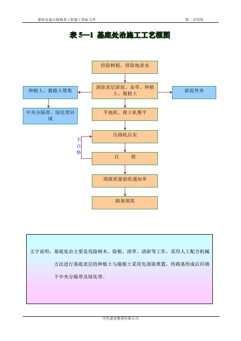 表5—1 基底处治施工工艺框图