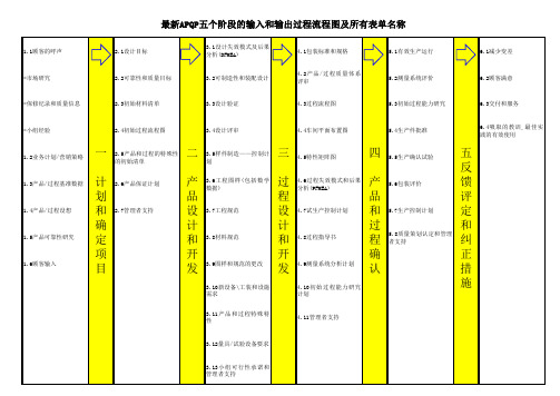 最新APQP五个阶段的输入和输出过程流程图及所有表单名称