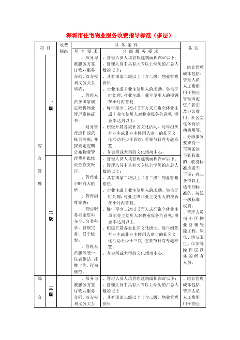 深圳市住宅物业服务收费指导标准(多层)