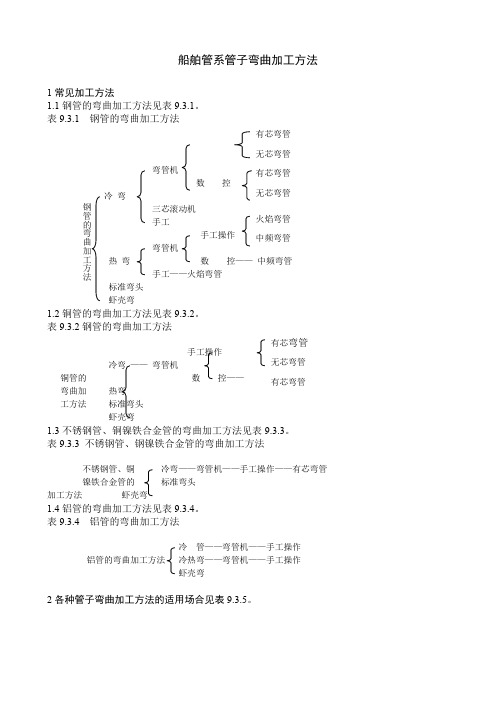 船舶管系管子弯曲加工方法