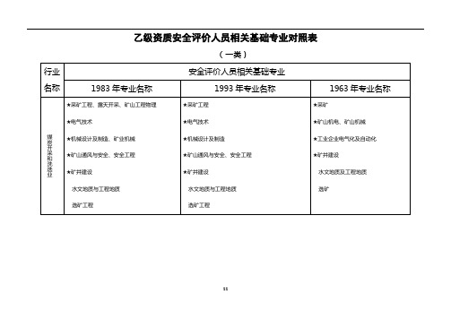 乙级资质安全评价人员相关基础专业对照表