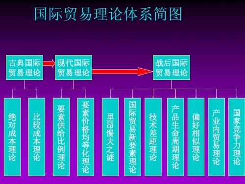 当代国际贸易理论(PPT 97张)