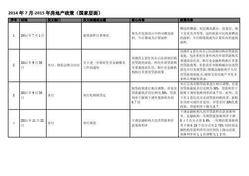 201407-201504房地产政策整理(1)