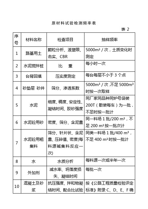原材料试验检测频率表及试验台账