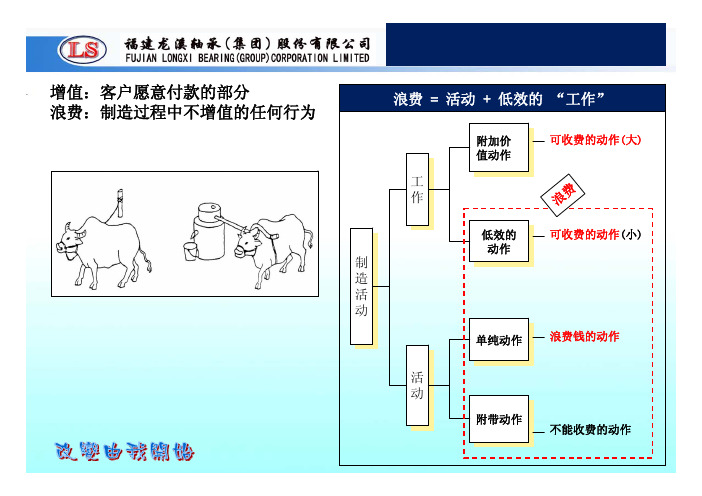 8大浪费发现改善