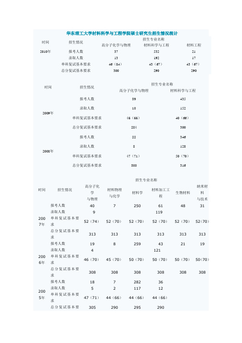 华东理工大学材料科学与工程学院硕士研究生招生情况统计