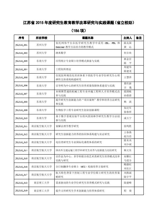 江苏省2015年度研究生教育教学改革研究与实践课题(省立校助)(186项)