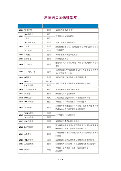历年诺贝尔物理学奖