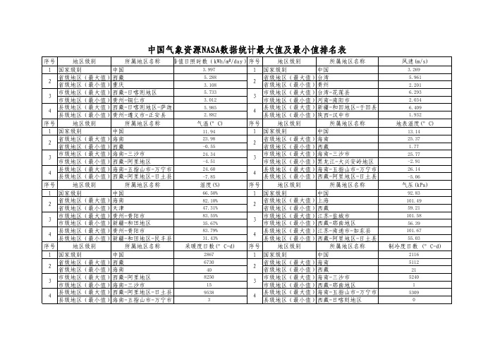中国气象资源NASA数据优劣之最统计表