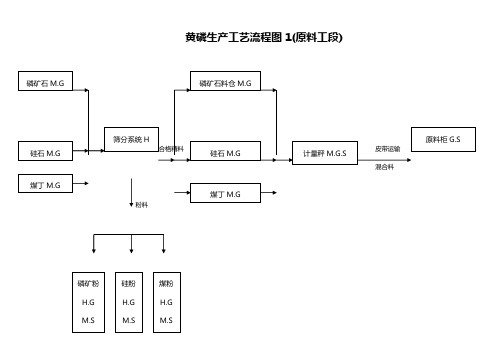 黄磷生产工艺流程图