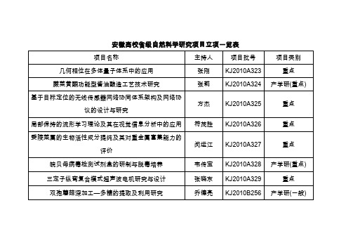 安徽高校省级自然科学研究项目立项一览表